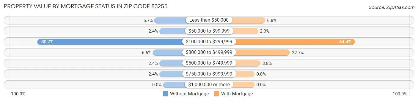 Property Value by Mortgage Status in Zip Code 83255