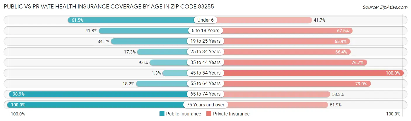 Public vs Private Health Insurance Coverage by Age in Zip Code 83255
