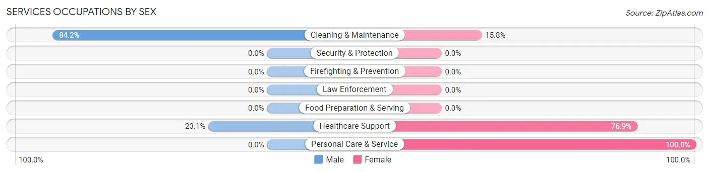Services Occupations by Sex in Zip Code 83255