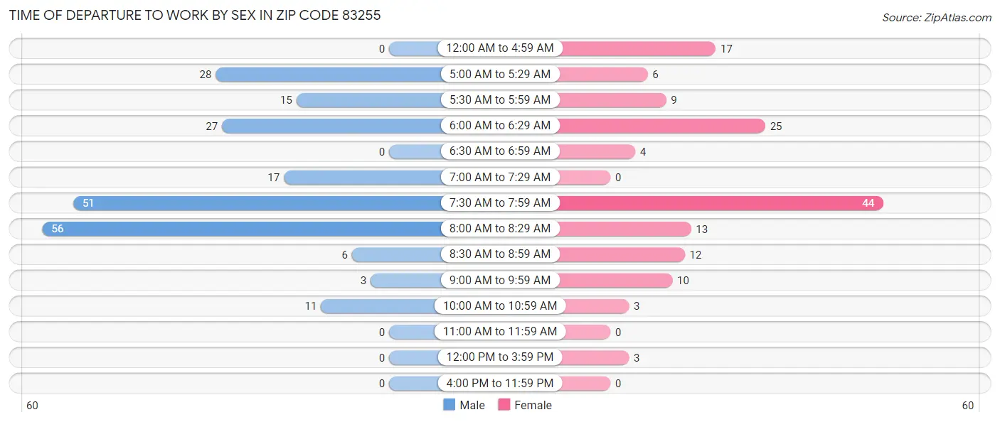 Time of Departure to Work by Sex in Zip Code 83255