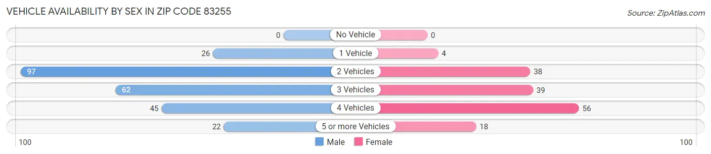 Vehicle Availability by Sex in Zip Code 83255