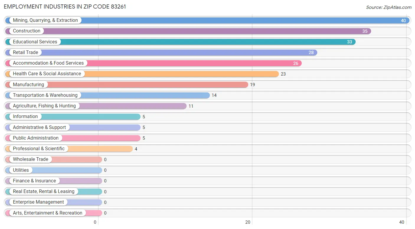 Employment Industries in Zip Code 83261