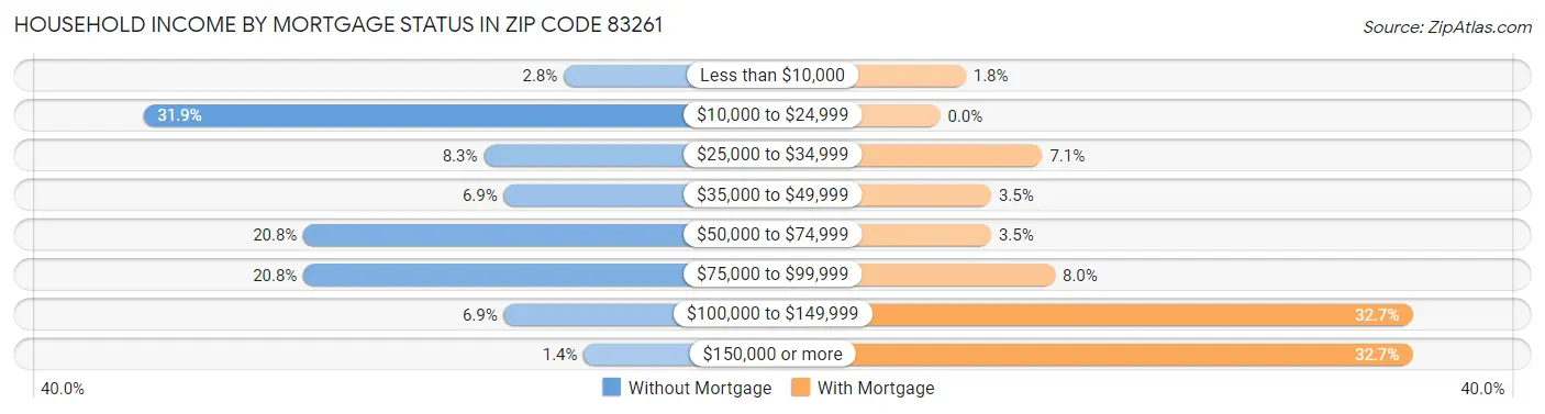 Household Income by Mortgage Status in Zip Code 83261