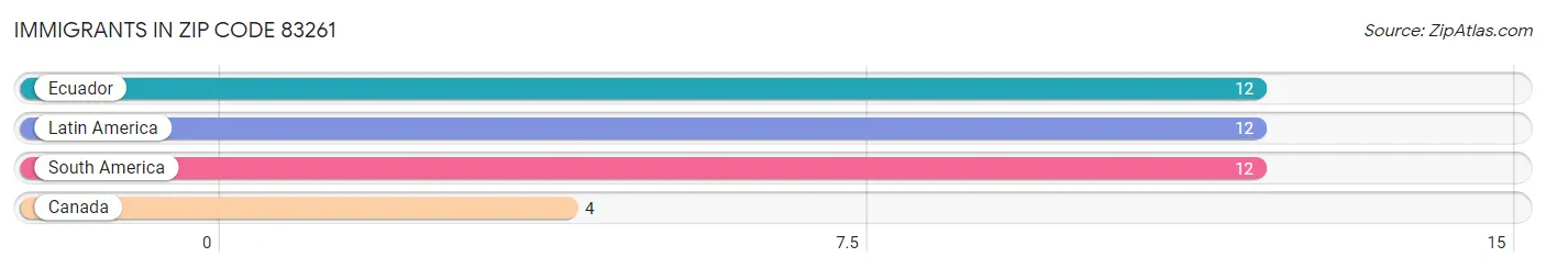 Immigrants in Zip Code 83261