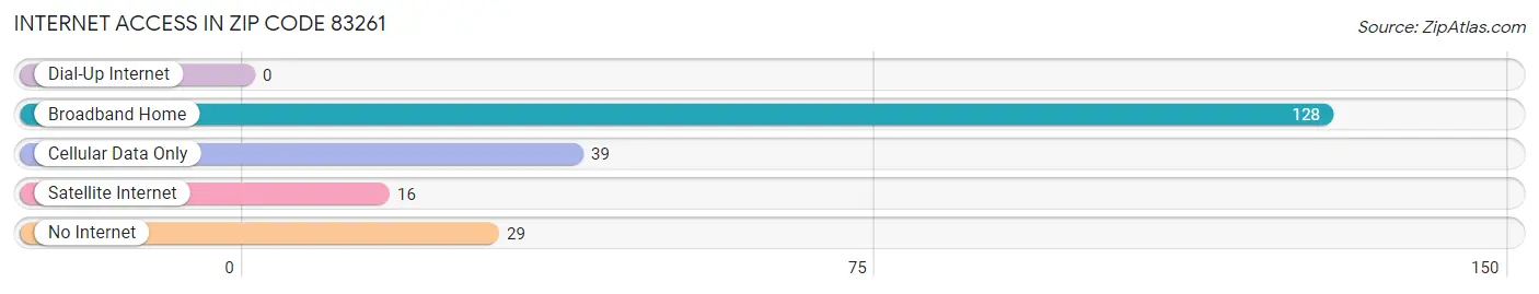 Internet Access in Zip Code 83261