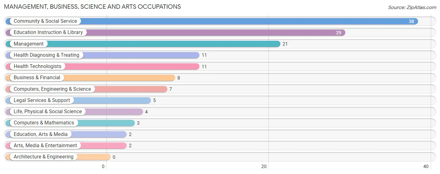 Management, Business, Science and Arts Occupations in Zip Code 83261