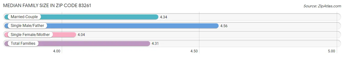 Median Family Size in Zip Code 83261