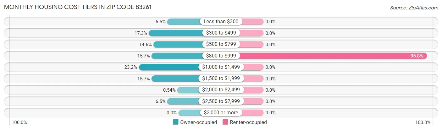 Monthly Housing Cost Tiers in Zip Code 83261