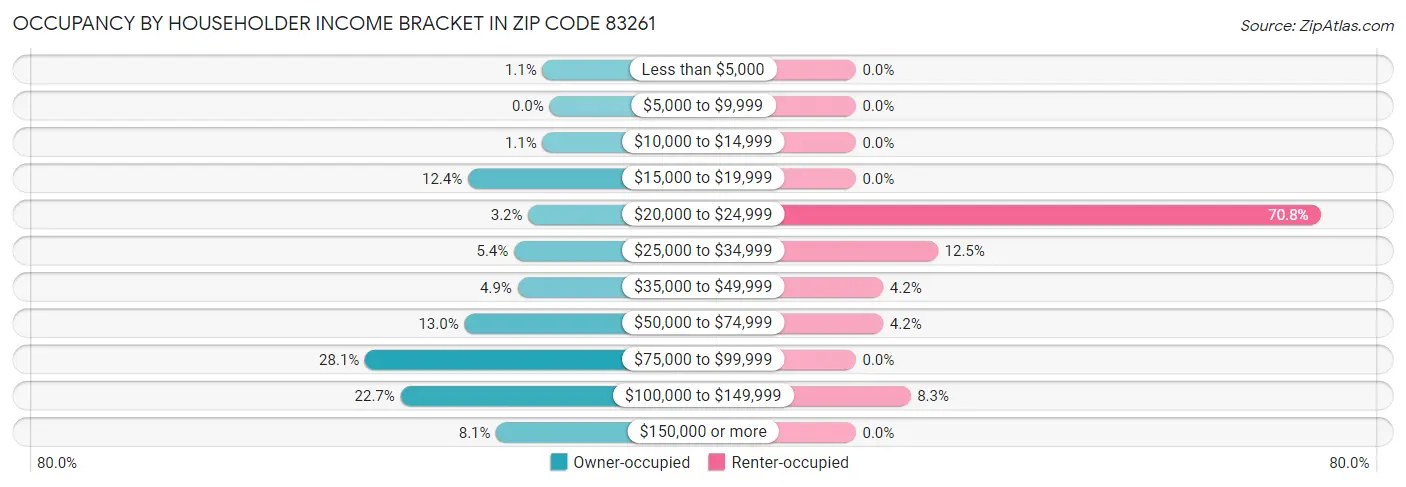 Occupancy by Householder Income Bracket in Zip Code 83261