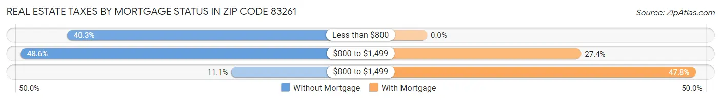 Real Estate Taxes by Mortgage Status in Zip Code 83261