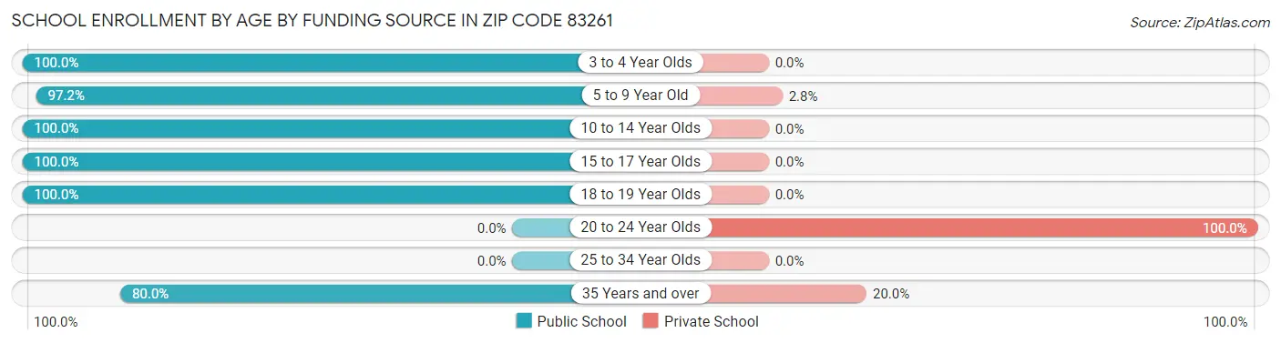School Enrollment by Age by Funding Source in Zip Code 83261