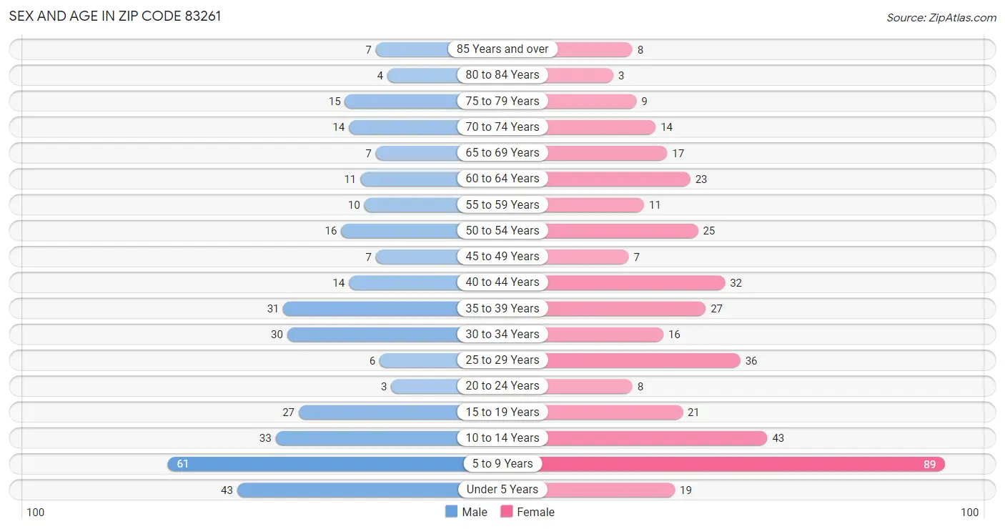 Sex and Age in Zip Code 83261