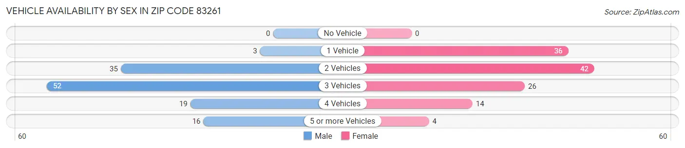 Vehicle Availability by Sex in Zip Code 83261