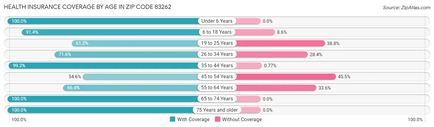 Health Insurance Coverage by Age in Zip Code 83262