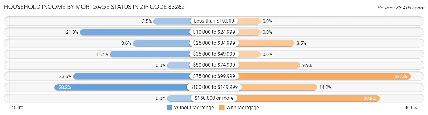 Household Income by Mortgage Status in Zip Code 83262