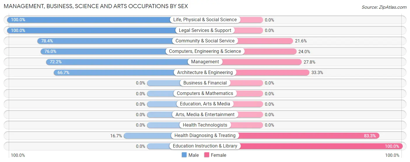 Management, Business, Science and Arts Occupations by Sex in Zip Code 83262