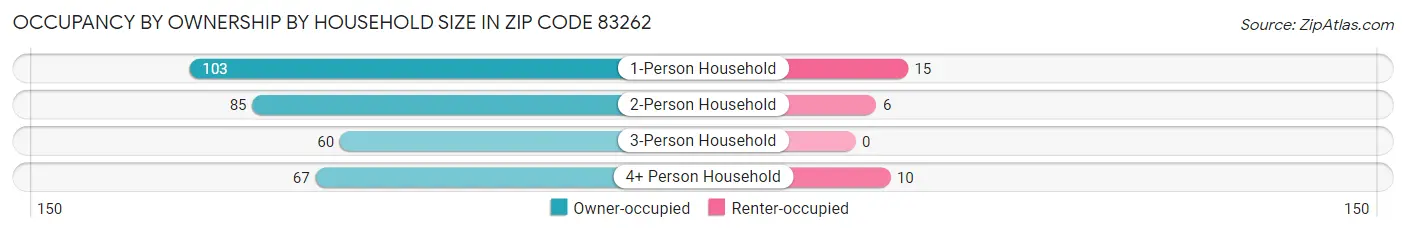 Occupancy by Ownership by Household Size in Zip Code 83262