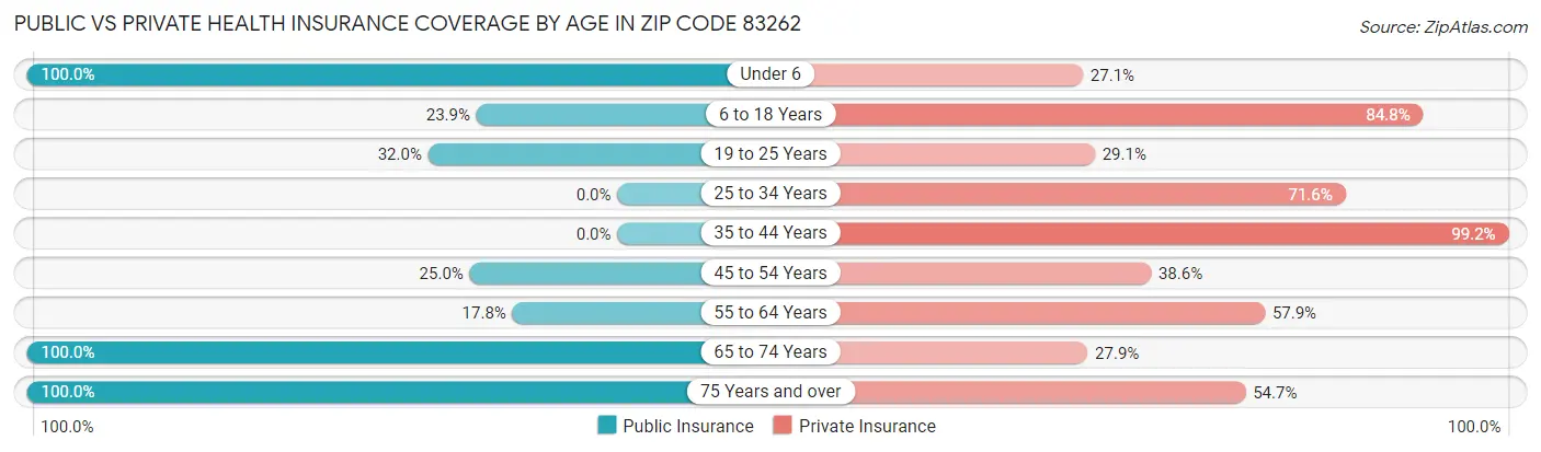 Public vs Private Health Insurance Coverage by Age in Zip Code 83262