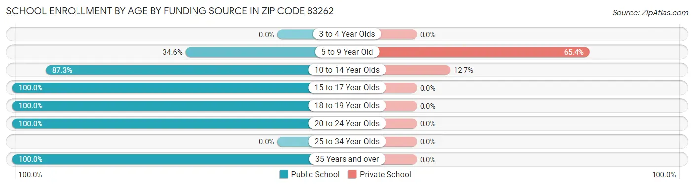 School Enrollment by Age by Funding Source in Zip Code 83262