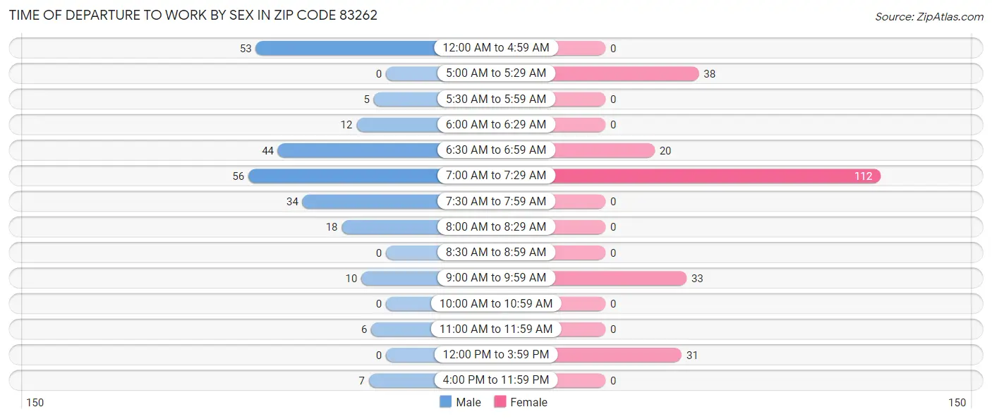 Time of Departure to Work by Sex in Zip Code 83262