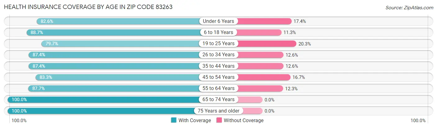 Health Insurance Coverage by Age in Zip Code 83263