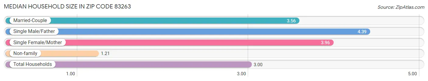 Median Household Size in Zip Code 83263