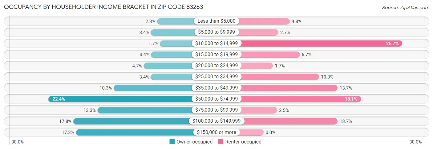Occupancy by Householder Income Bracket in Zip Code 83263