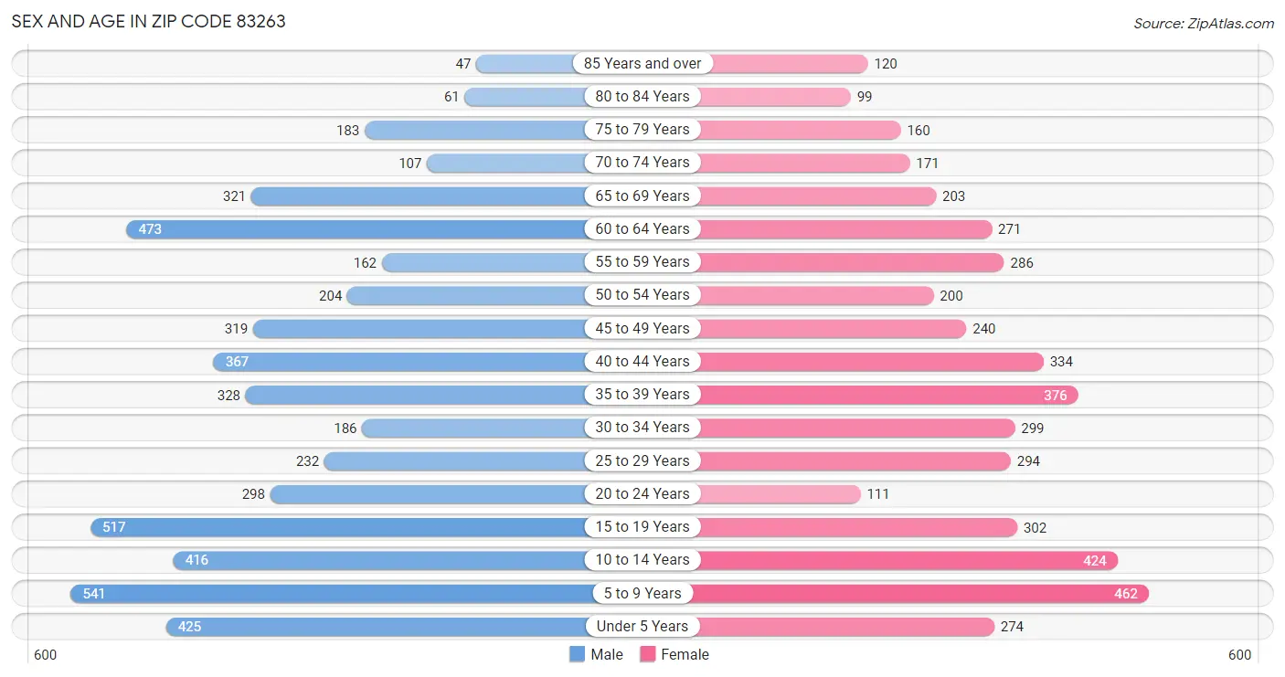 Sex and Age in Zip Code 83263