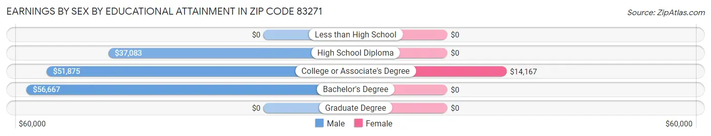 Earnings by Sex by Educational Attainment in Zip Code 83271