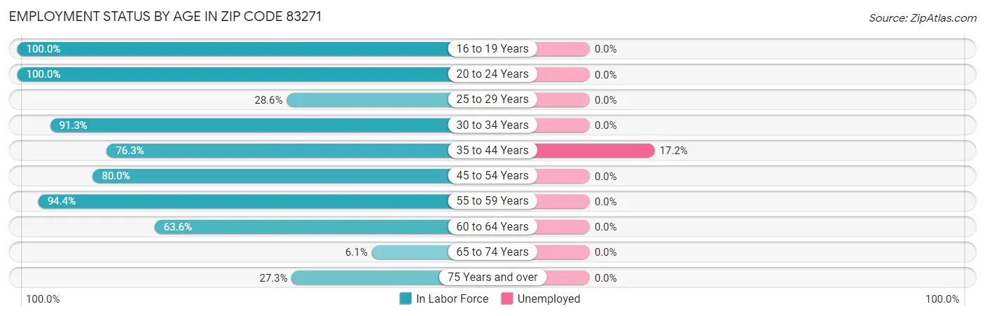 Employment Status by Age in Zip Code 83271