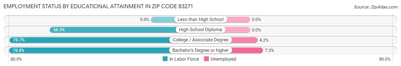 Employment Status by Educational Attainment in Zip Code 83271