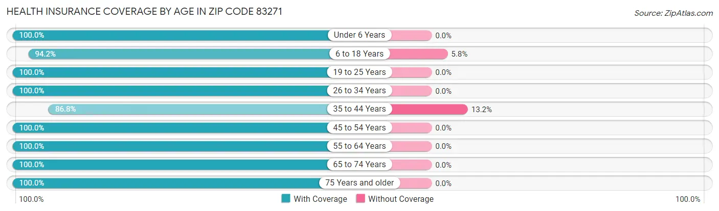 Health Insurance Coverage by Age in Zip Code 83271