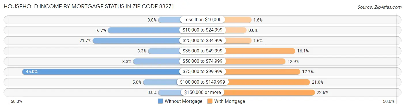 Household Income by Mortgage Status in Zip Code 83271
