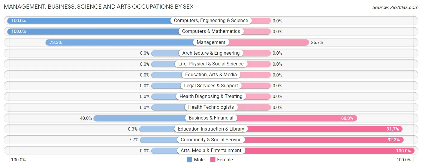 Management, Business, Science and Arts Occupations by Sex in Zip Code 83271