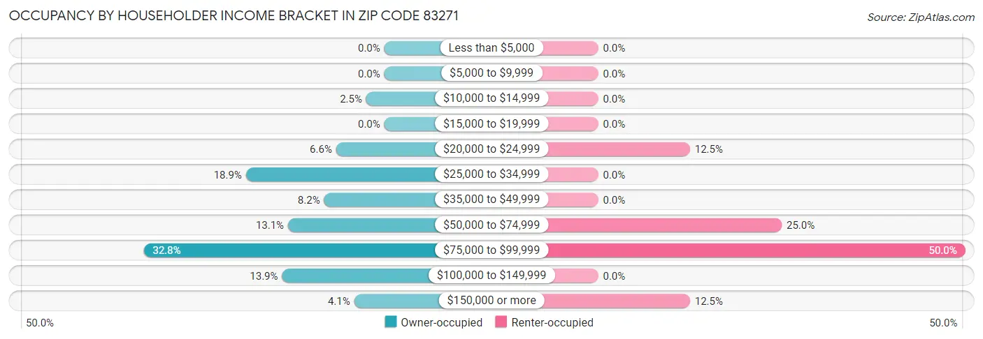 Occupancy by Householder Income Bracket in Zip Code 83271