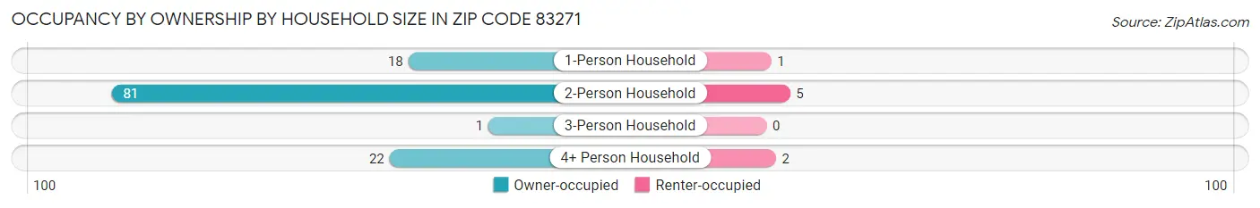 Occupancy by Ownership by Household Size in Zip Code 83271