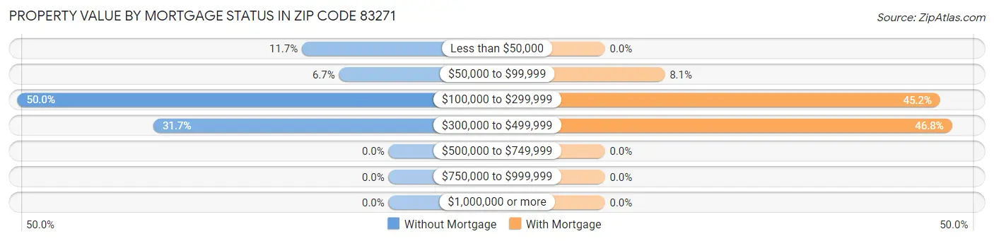 Property Value by Mortgage Status in Zip Code 83271