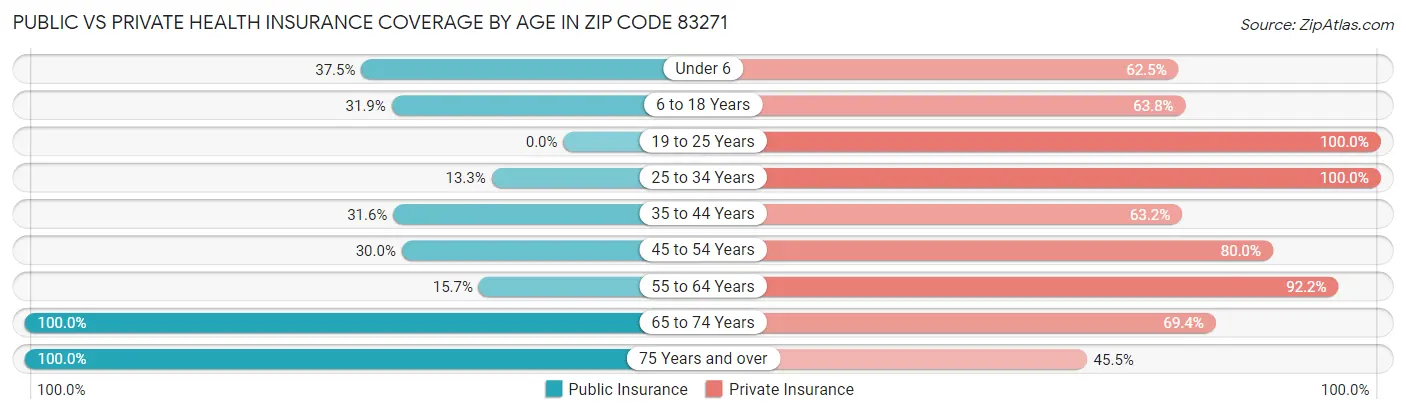 Public vs Private Health Insurance Coverage by Age in Zip Code 83271