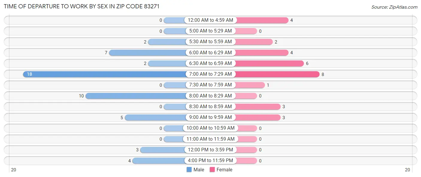 Time of Departure to Work by Sex in Zip Code 83271