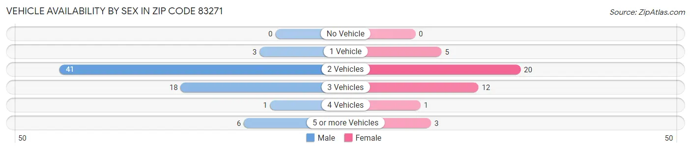Vehicle Availability by Sex in Zip Code 83271