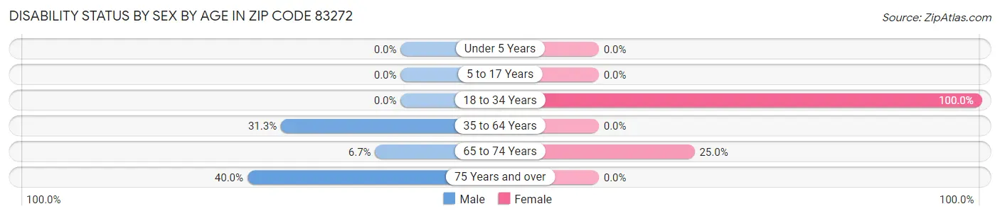 Disability Status by Sex by Age in Zip Code 83272