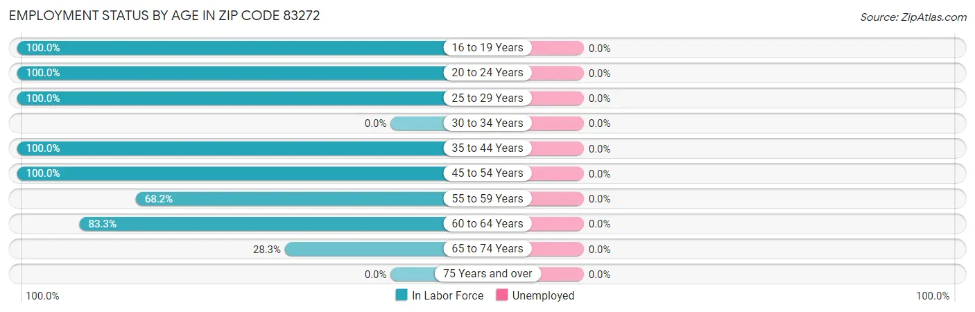 Employment Status by Age in Zip Code 83272