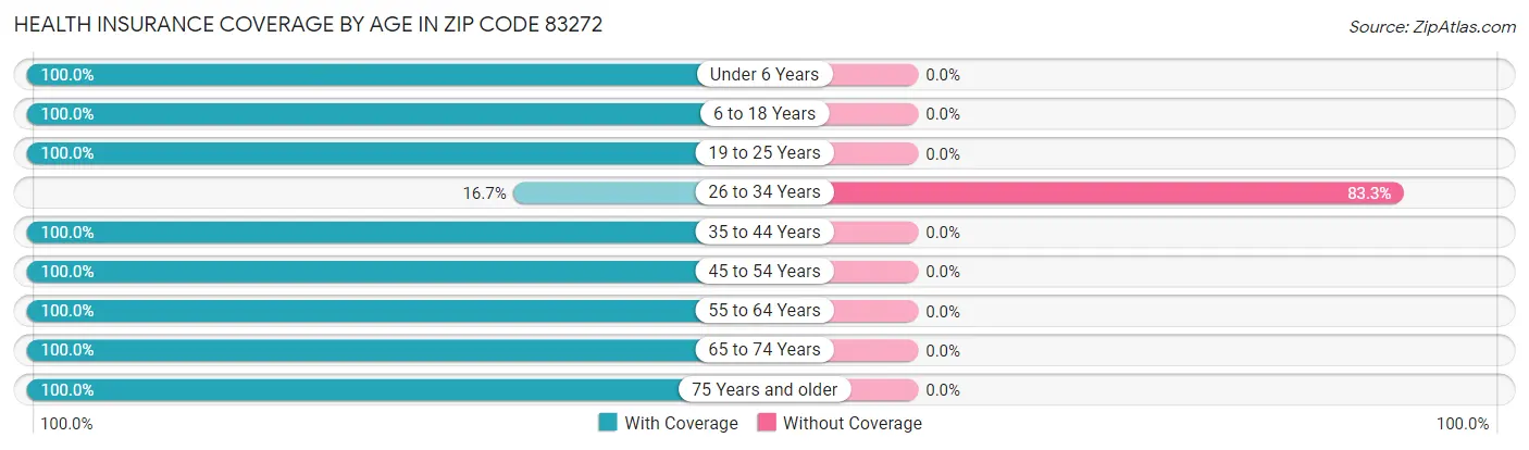 Health Insurance Coverage by Age in Zip Code 83272