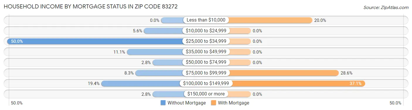 Household Income by Mortgage Status in Zip Code 83272