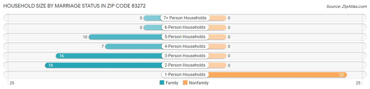 Household Size by Marriage Status in Zip Code 83272
