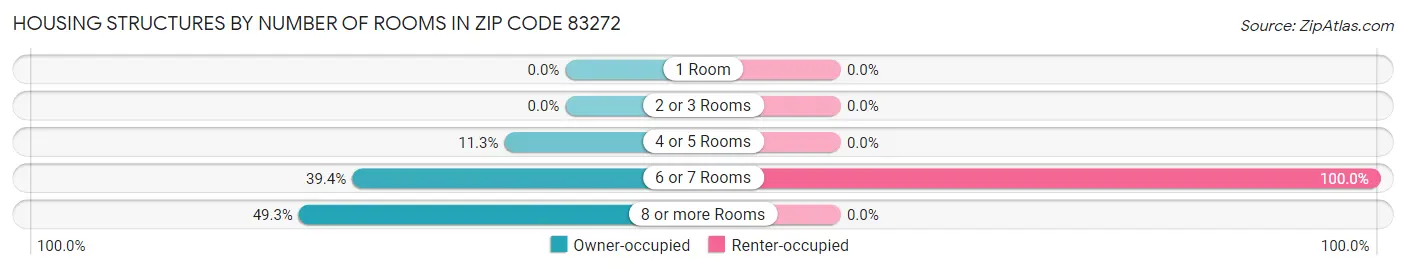 Housing Structures by Number of Rooms in Zip Code 83272