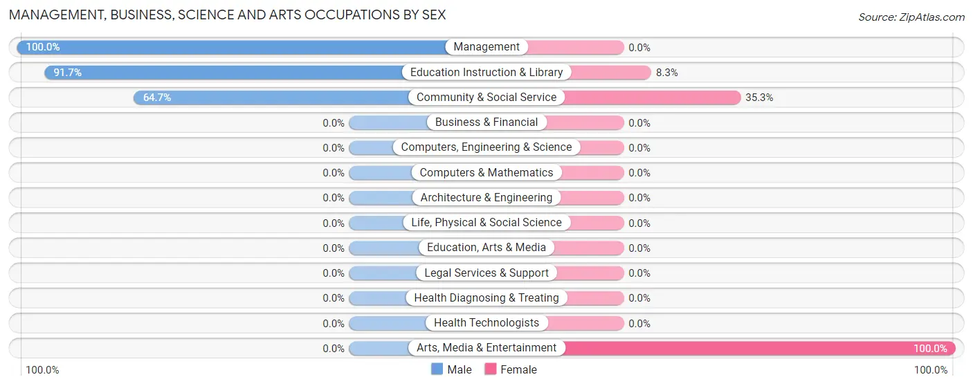 Management, Business, Science and Arts Occupations by Sex in Zip Code 83272