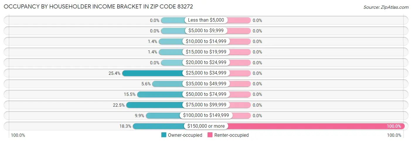 Occupancy by Householder Income Bracket in Zip Code 83272