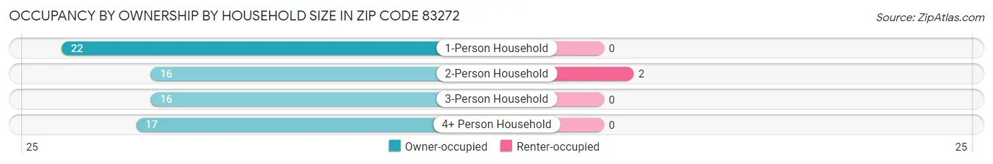 Occupancy by Ownership by Household Size in Zip Code 83272