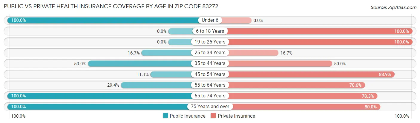 Public vs Private Health Insurance Coverage by Age in Zip Code 83272